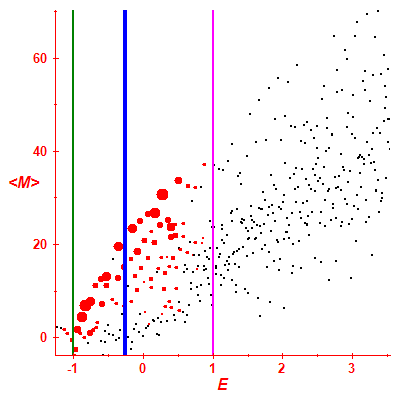 Peres lattice <M>